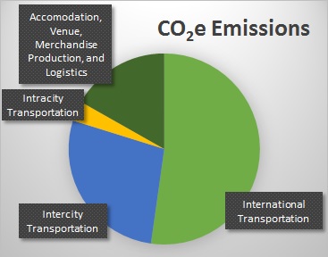 World Cup Emissions updated